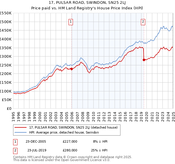 17, PULSAR ROAD, SWINDON, SN25 2LJ: Price paid vs HM Land Registry's House Price Index