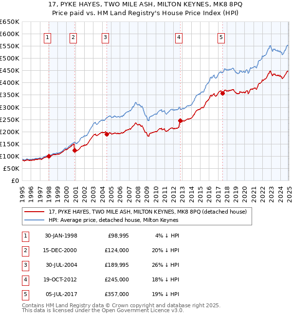 17, PYKE HAYES, TWO MILE ASH, MILTON KEYNES, MK8 8PQ: Price paid vs HM Land Registry's House Price Index