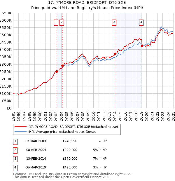 17, PYMORE ROAD, BRIDPORT, DT6 3XE: Price paid vs HM Land Registry's House Price Index