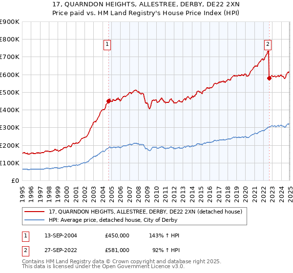17, QUARNDON HEIGHTS, ALLESTREE, DERBY, DE22 2XN: Price paid vs HM Land Registry's House Price Index