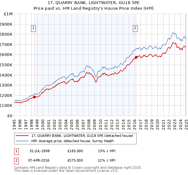 17, QUARRY BANK, LIGHTWATER, GU18 5PE: Price paid vs HM Land Registry's House Price Index