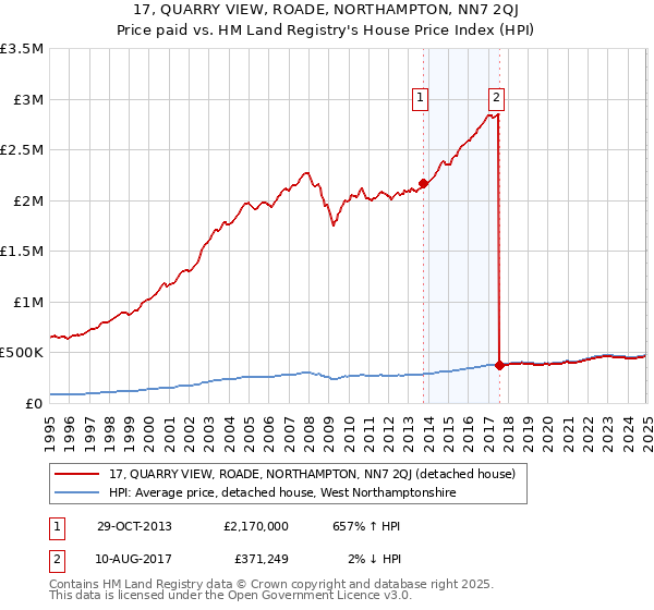 17, QUARRY VIEW, ROADE, NORTHAMPTON, NN7 2QJ: Price paid vs HM Land Registry's House Price Index