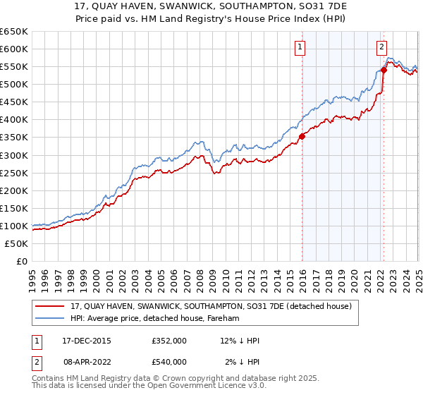 17, QUAY HAVEN, SWANWICK, SOUTHAMPTON, SO31 7DE: Price paid vs HM Land Registry's House Price Index