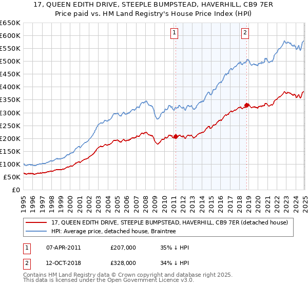 17, QUEEN EDITH DRIVE, STEEPLE BUMPSTEAD, HAVERHILL, CB9 7ER: Price paid vs HM Land Registry's House Price Index