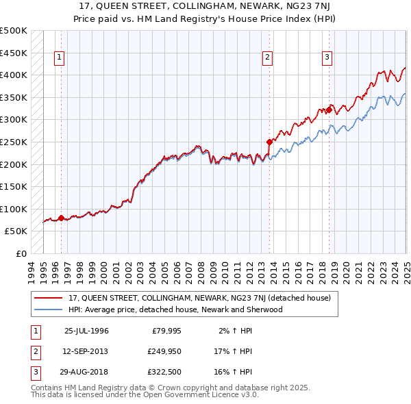 17, QUEEN STREET, COLLINGHAM, NEWARK, NG23 7NJ: Price paid vs HM Land Registry's House Price Index