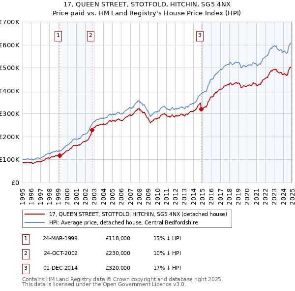 17, QUEEN STREET, STOTFOLD, HITCHIN, SG5 4NX: Price paid vs HM Land Registry's House Price Index