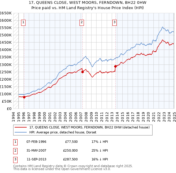 17, QUEENS CLOSE, WEST MOORS, FERNDOWN, BH22 0HW: Price paid vs HM Land Registry's House Price Index