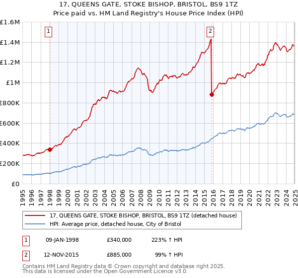 17, QUEENS GATE, STOKE BISHOP, BRISTOL, BS9 1TZ: Price paid vs HM Land Registry's House Price Index