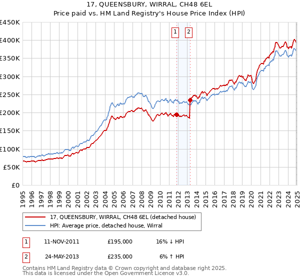 17, QUEENSBURY, WIRRAL, CH48 6EL: Price paid vs HM Land Registry's House Price Index