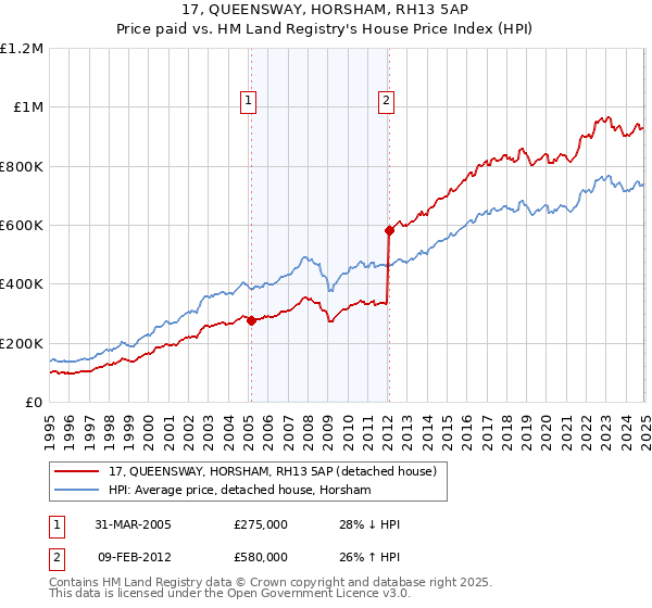17, QUEENSWAY, HORSHAM, RH13 5AP: Price paid vs HM Land Registry's House Price Index