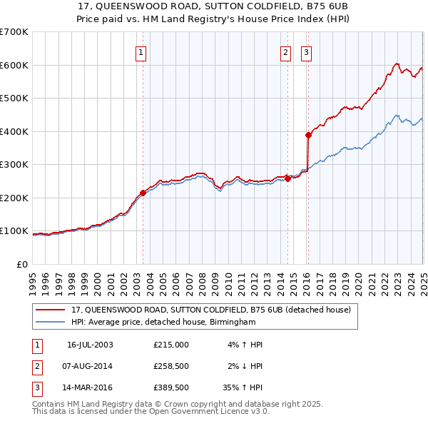 17, QUEENSWOOD ROAD, SUTTON COLDFIELD, B75 6UB: Price paid vs HM Land Registry's House Price Index