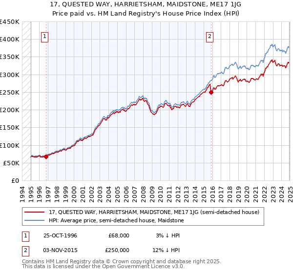 17, QUESTED WAY, HARRIETSHAM, MAIDSTONE, ME17 1JG: Price paid vs HM Land Registry's House Price Index