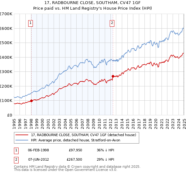 17, RADBOURNE CLOSE, SOUTHAM, CV47 1GF: Price paid vs HM Land Registry's House Price Index