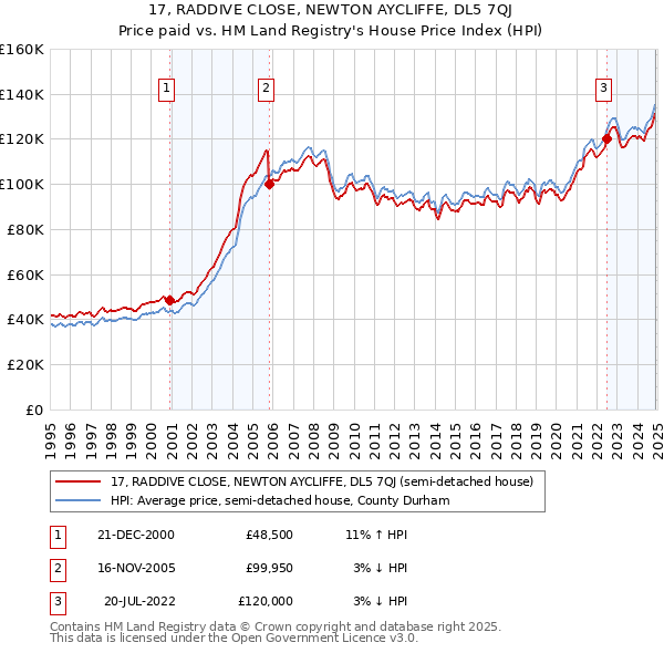 17, RADDIVE CLOSE, NEWTON AYCLIFFE, DL5 7QJ: Price paid vs HM Land Registry's House Price Index