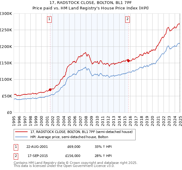 17, RADSTOCK CLOSE, BOLTON, BL1 7PF: Price paid vs HM Land Registry's House Price Index
