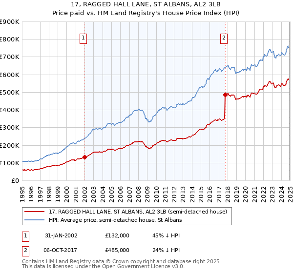 17, RAGGED HALL LANE, ST ALBANS, AL2 3LB: Price paid vs HM Land Registry's House Price Index