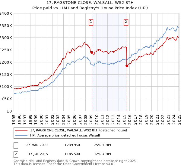 17, RAGSTONE CLOSE, WALSALL, WS2 8TH: Price paid vs HM Land Registry's House Price Index