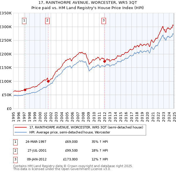 17, RAINTHORPE AVENUE, WORCESTER, WR5 3QT: Price paid vs HM Land Registry's House Price Index