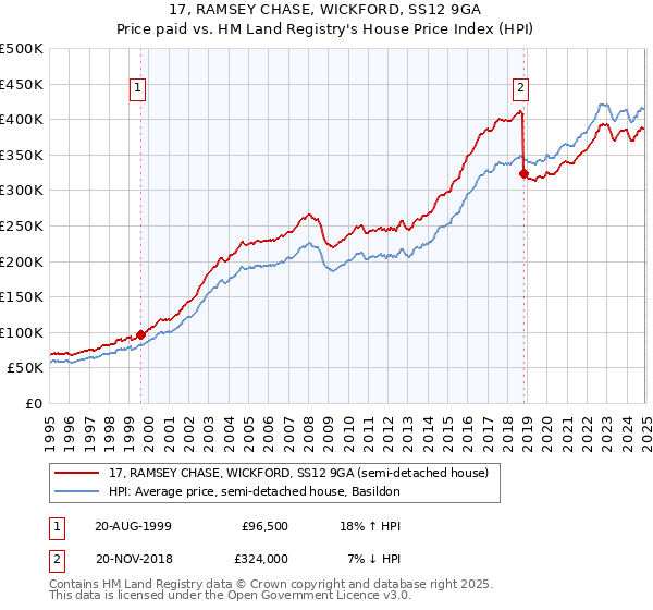 17, RAMSEY CHASE, WICKFORD, SS12 9GA: Price paid vs HM Land Registry's House Price Index