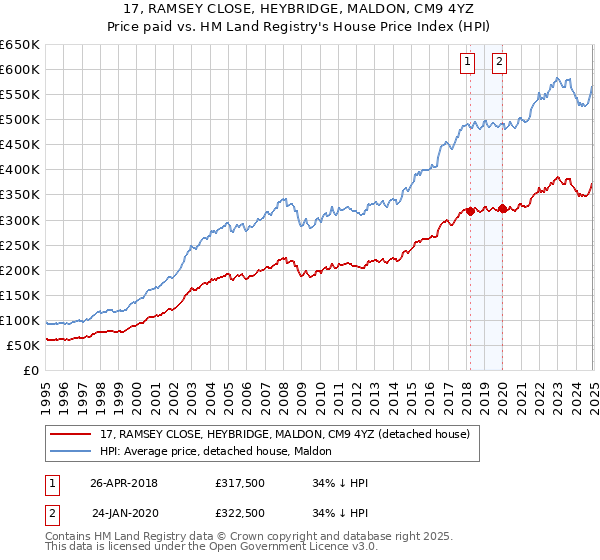 17, RAMSEY CLOSE, HEYBRIDGE, MALDON, CM9 4YZ: Price paid vs HM Land Registry's House Price Index