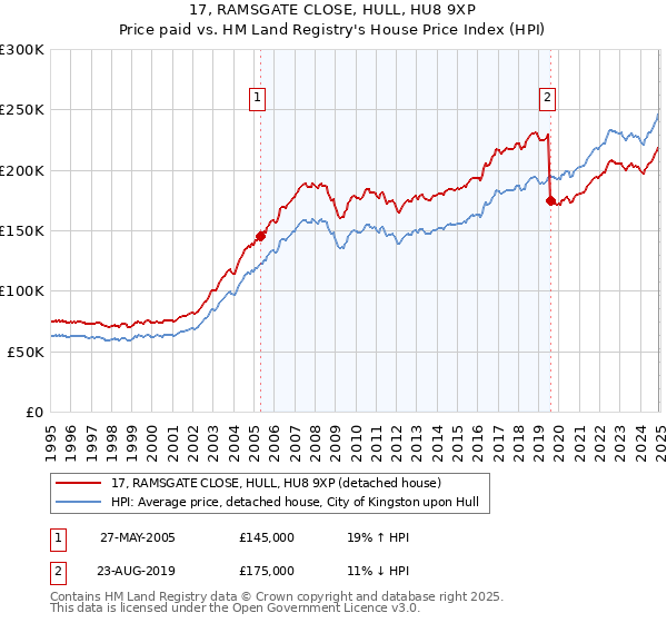17, RAMSGATE CLOSE, HULL, HU8 9XP: Price paid vs HM Land Registry's House Price Index