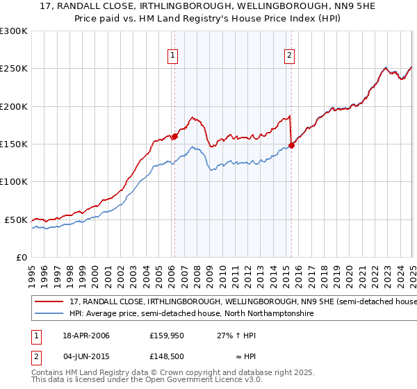 17, RANDALL CLOSE, IRTHLINGBOROUGH, WELLINGBOROUGH, NN9 5HE: Price paid vs HM Land Registry's House Price Index