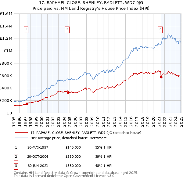17, RAPHAEL CLOSE, SHENLEY, RADLETT, WD7 9JG: Price paid vs HM Land Registry's House Price Index