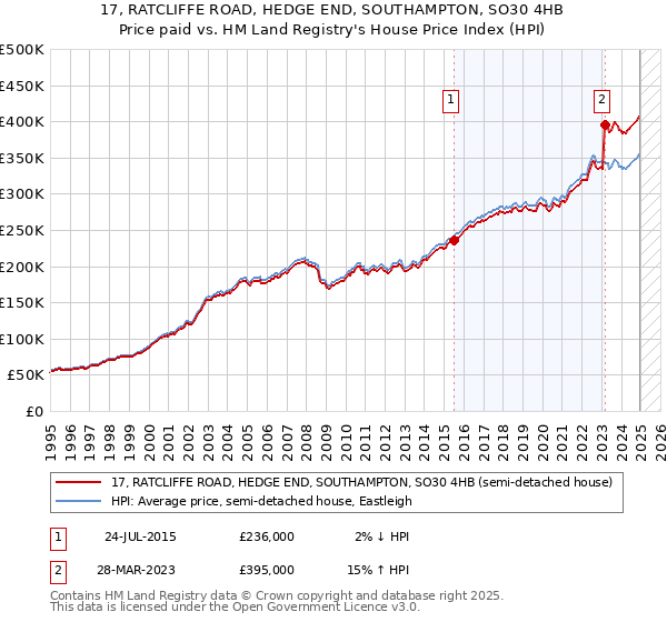 17, RATCLIFFE ROAD, HEDGE END, SOUTHAMPTON, SO30 4HB: Price paid vs HM Land Registry's House Price Index