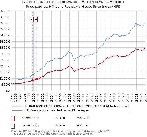 17, RATHBONE CLOSE, CROWNHILL, MILTON KEYNES, MK8 0DT: Price paid vs HM Land Registry's House Price Index