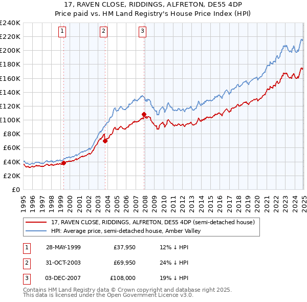 17, RAVEN CLOSE, RIDDINGS, ALFRETON, DE55 4DP: Price paid vs HM Land Registry's House Price Index