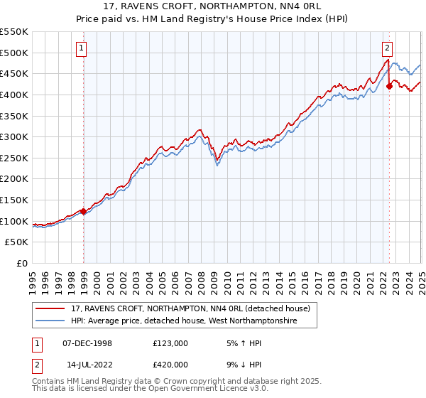 17, RAVENS CROFT, NORTHAMPTON, NN4 0RL: Price paid vs HM Land Registry's House Price Index