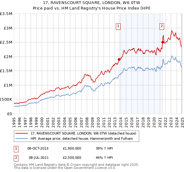 17, RAVENSCOURT SQUARE, LONDON, W6 0TW: Price paid vs HM Land Registry's House Price Index