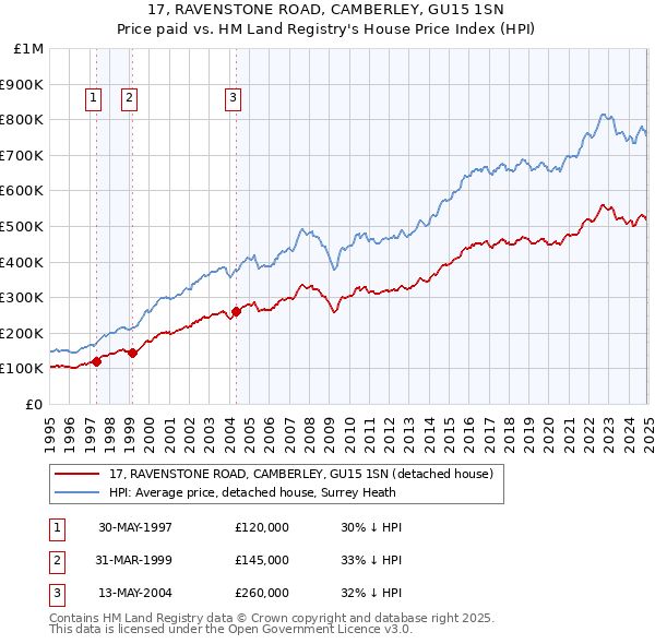 17, RAVENSTONE ROAD, CAMBERLEY, GU15 1SN: Price paid vs HM Land Registry's House Price Index