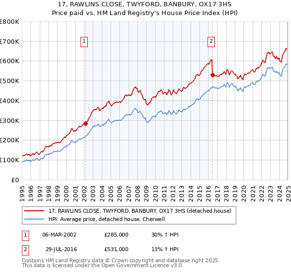 17, RAWLINS CLOSE, TWYFORD, BANBURY, OX17 3HS: Price paid vs HM Land Registry's House Price Index