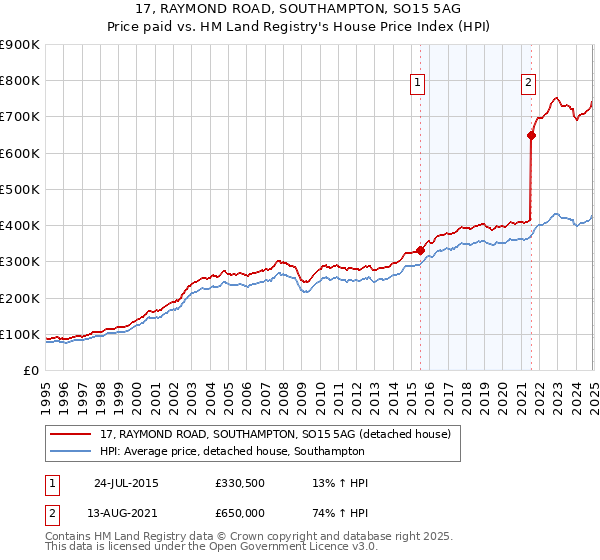 17, RAYMOND ROAD, SOUTHAMPTON, SO15 5AG: Price paid vs HM Land Registry's House Price Index