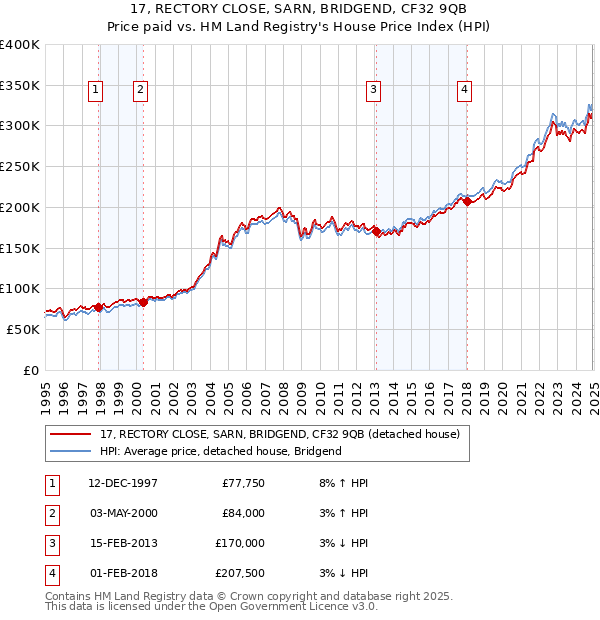 17, RECTORY CLOSE, SARN, BRIDGEND, CF32 9QB: Price paid vs HM Land Registry's House Price Index