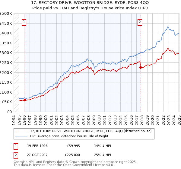 17, RECTORY DRIVE, WOOTTON BRIDGE, RYDE, PO33 4QQ: Price paid vs HM Land Registry's House Price Index