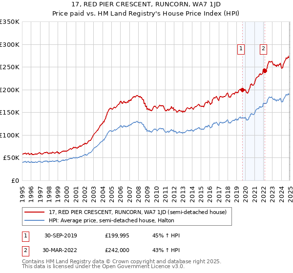 17, RED PIER CRESCENT, RUNCORN, WA7 1JD: Price paid vs HM Land Registry's House Price Index