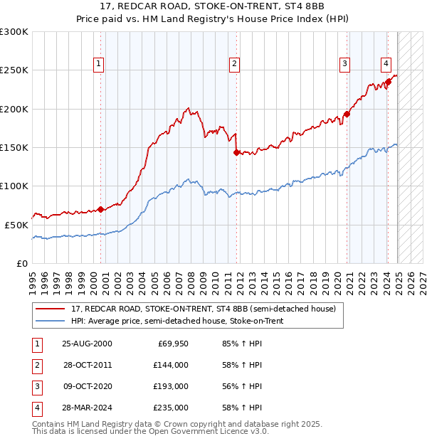 17, REDCAR ROAD, STOKE-ON-TRENT, ST4 8BB: Price paid vs HM Land Registry's House Price Index