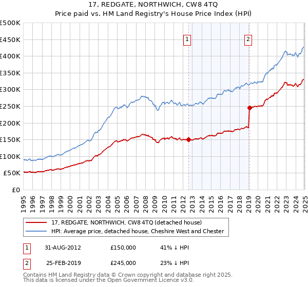 17, REDGATE, NORTHWICH, CW8 4TQ: Price paid vs HM Land Registry's House Price Index
