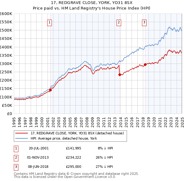17, REDGRAVE CLOSE, YORK, YO31 8SX: Price paid vs HM Land Registry's House Price Index