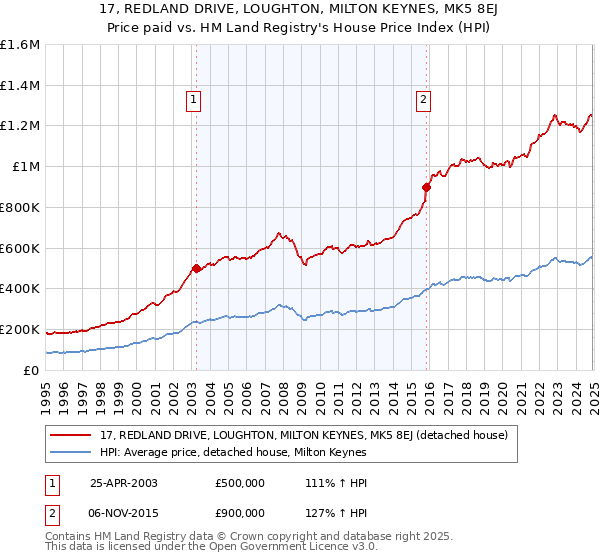 17, REDLAND DRIVE, LOUGHTON, MILTON KEYNES, MK5 8EJ: Price paid vs HM Land Registry's House Price Index