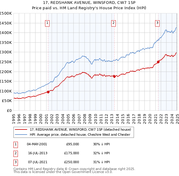 17, REDSHANK AVENUE, WINSFORD, CW7 1SP: Price paid vs HM Land Registry's House Price Index