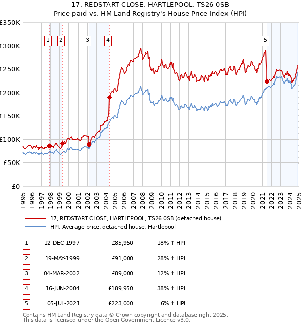 17, REDSTART CLOSE, HARTLEPOOL, TS26 0SB: Price paid vs HM Land Registry's House Price Index