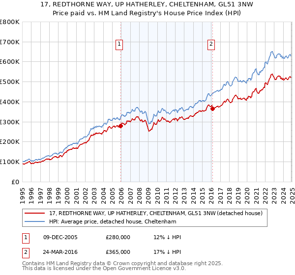 17, REDTHORNE WAY, UP HATHERLEY, CHELTENHAM, GL51 3NW: Price paid vs HM Land Registry's House Price Index