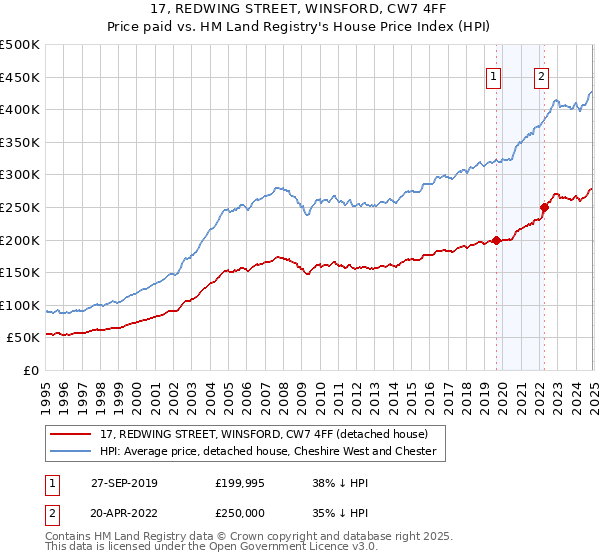 17, REDWING STREET, WINSFORD, CW7 4FF: Price paid vs HM Land Registry's House Price Index