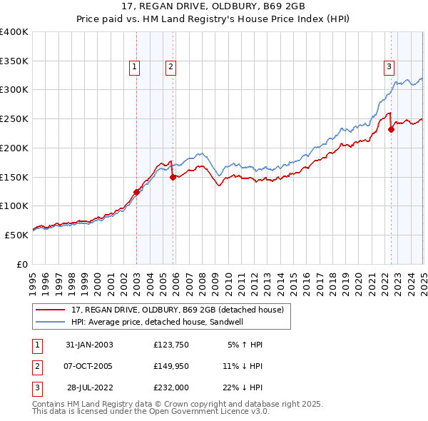 17, REGAN DRIVE, OLDBURY, B69 2GB: Price paid vs HM Land Registry's House Price Index