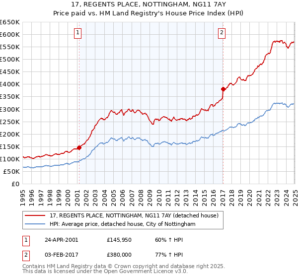 17, REGENTS PLACE, NOTTINGHAM, NG11 7AY: Price paid vs HM Land Registry's House Price Index