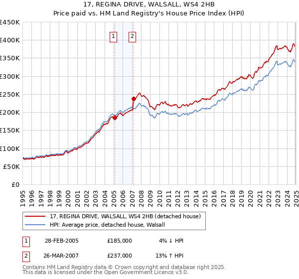 17, REGINA DRIVE, WALSALL, WS4 2HB: Price paid vs HM Land Registry's House Price Index