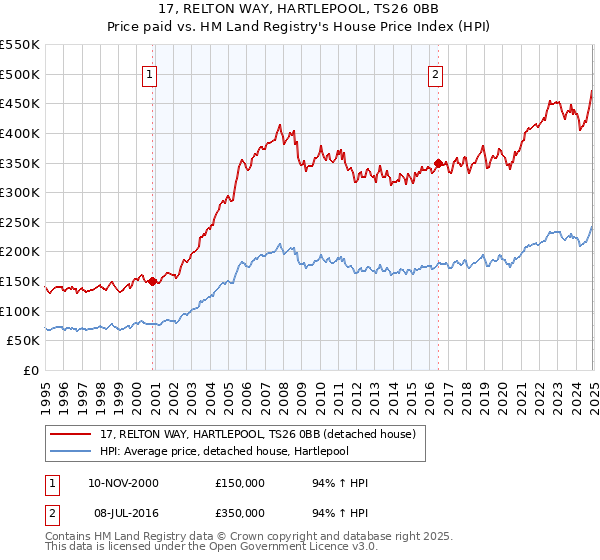 17, RELTON WAY, HARTLEPOOL, TS26 0BB: Price paid vs HM Land Registry's House Price Index